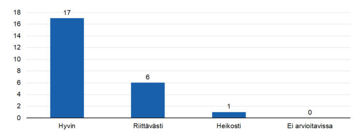 STEAn arvio: Onko toiminta kohdentunut tavoiteltuihin kohderyhmiin? 
hyvin 17,
riittävästi 6,
heikosti 1, 
ei arvioitavissa 0.