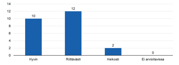 STEAn arvio: Kuinka hyvin oikeita kohderyhmiä tavoitettiin määrällisesti?
hyvin 10,
riittävästi 12,
heikosti 2, 
ei arvioitavissa 0. 