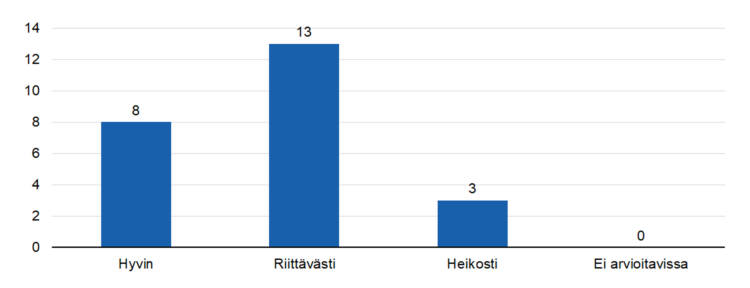 STEAn arvio: Tukiko toiminta aiottujen tulosten aikaansaamista?
hyvin 0,
riittävästi 0,
heikosti 0, 
ei arvioitavissa 0.  