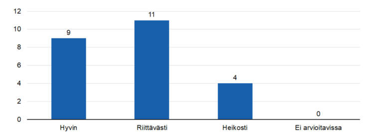 STEAn arvio: Tukeeko kerätty tieto tulosten osoittamista?
hyvin 9,
riittävästi 11,
heikosti 4, 
ei arvioitavissa 0.  