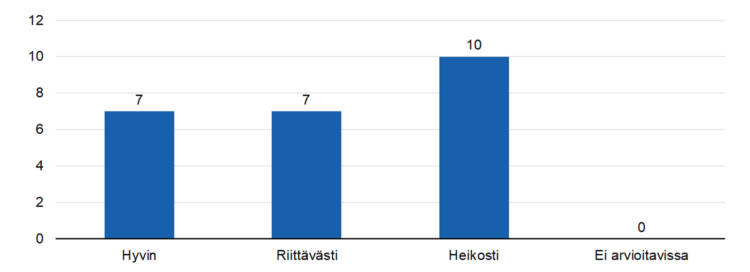 STEAn arvio: Onko raportoidut tulokset todennettu kerätyllä tiedolla?
hyvin 7,
riittävästi 7,
heikosti 10, 
ei arvioitavissa 0.  