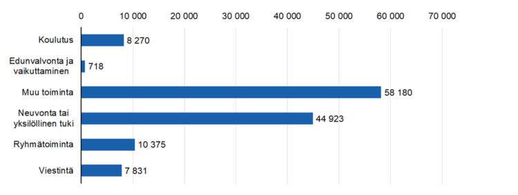 Neuvonta tai yksilöllinen tuki 44923, ryhmätoiminta 10375, koulutus 8270, viestintä 7831, edunvalvonta ja vaikuttaminen 718, muu toiminta 58180. 