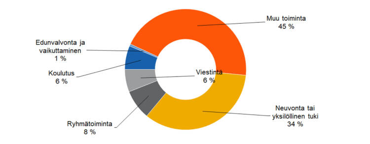 Kohtaamiskertojen jakautuminen: neuvonta tai yksilöllinen tuki 34 %, ryhmätoiminta 8 %, koulutus 6 %, edunvalvonta ja vaikuttaminen 1 %, muu toiminta 45 %. 