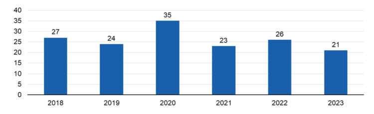 Myönnettyjen avustusten määrä vuosittain 2018-2023: 
2018 27, 2019 24, 2020 35, 2021 23, 2022 26, 2023 21. 