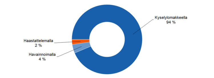 Tiedon keräämisen tavat: kyselylomakkeella 94 %, havainnoimalla 4 %, haastattelemalla 2 %. 