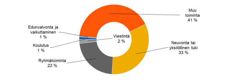 Toimintojen ja tuotosten jakautuminen: neuvonta tai yksilöllinen tuki 33 %, ryhmätoiminta 22 %, koulutus 1 %, edunvalvonta ja vaikuttaminen 1 %, muu toiminta 41 %. 