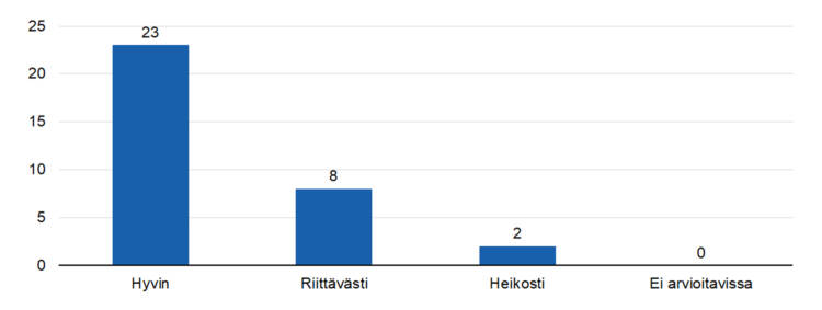 STEAn arvio: Onko toiminta kohdentunut tavoiteltuihin kohderyhmiin? 
hyvin 23,
riittävästi 8,
heikosti 2, 
ei arvioitavissa 0.