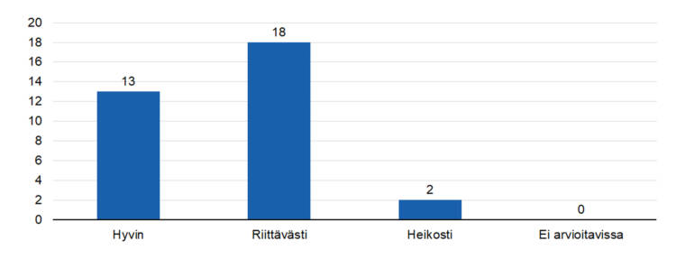 STEAn arvio: Tukiko toiminta aiottujen tulosten aikaansaamista?
hyvin 13,
riittävästi 18,
heikosti 2, 
ei arvioitavissa 0.  