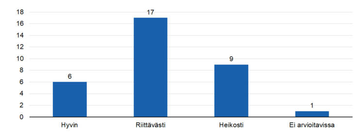 STEAn arvio: Tukeeko kerätty tieto tulosten osoittamista?
hyvin 6,
riittävästi 17,
heikosti 9, 
ei arvioitavissa 0.  