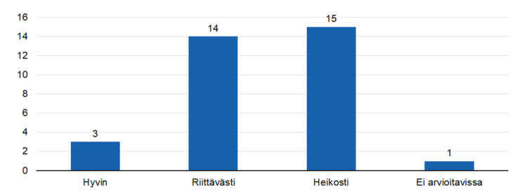 STEAn arvio: Onko raportoidut tulokset todennettu kerätyllä tiedolla?
hyvin 3,
riittävästi 14,
heikosti 15, 
ei arvioitavissa 0.  