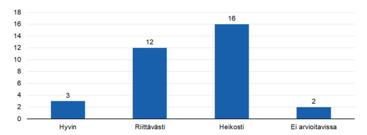 STEAn arvio: Onko toiminnalla saavutettu aiottuja tuloksia?
hyvin 3,
riittävästi 12,
heikosti 16, 
ei arvioitavissa 0.  