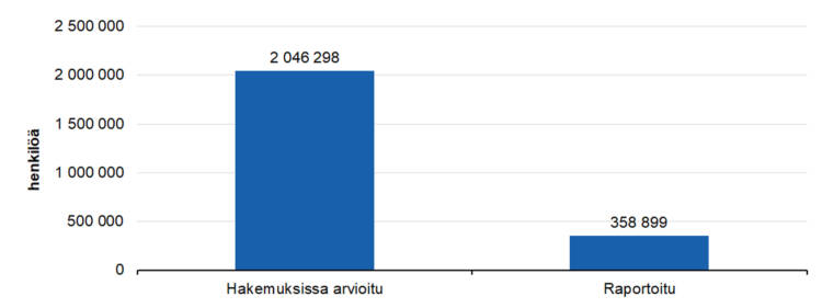 Kohderyhmien tavoittaminen: 
hakemuksissa arvioitu 2046298, raportoitu 358899.