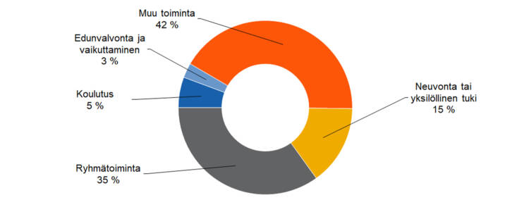 Kohtaamiskertojen jakautuminen: 
viestintä 71 %, ryhmätoiminta 10 %, neuvonta tai yksilöllinen tuki 4 %, koulutus 2 %, edunvalvonta ja vaikuttaminen 1 %, muu toiminta 12 %. 