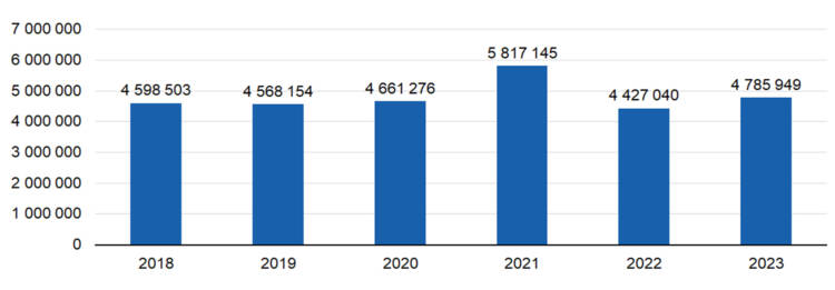 Myönnetty avustus vuosina 2018-2023 €: 2018 4598503, 2019 4568154, 2020 4661276, 2021 5817145, 2022 4427040, 2023 4785949.