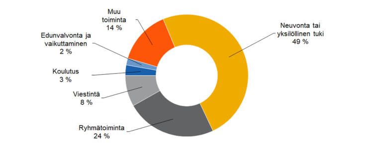 Toimintojen ja tuotosten jakautuminen: 
neuvonta tai yksilöllinen tuki 49 %, ryhmätoiminta 24 %, viestintä 8 %, koulutus 3 %, edunvalvonta ja vaikuttaminen 2 %, muu toiminta 14 %. 