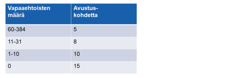 Viidessä avustuskohteessa vapaaehtoisia oli 60-384. Kahdeksassa avustuskohteessa vapaaehtoisia oli 11-31. Kymmenessä avustuskohteessa vapaaehtoisia oli 1-10. Viidessätoista avustuskohteessa vapaaehtoisia oli 0.