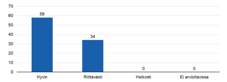 STEAn arvio: Onko toiminta kohdentunut tavoiteltuihin kohderyhmiin? 
hyvin 58,
riittävästi 34,
heikosti 0, 
ei arvioitavissa 0.