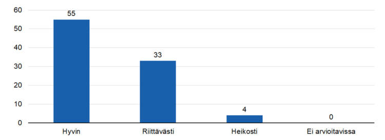 STEAn arvio: Kuinka hyvin oikeita kohderyhmiä tavoitettiin määrällisesti?
hyvin 55,
riittävästi 33,
heikosti 4, 
ei arvioitavissa 0. 