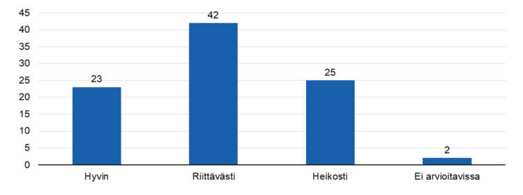 STEAn arvio: Tukeeko kerätty tieto tulosten osoittamista?
hyvin 23,
riittävästi 42,
heikosti 25, 
ei arvioitavissa 2.  