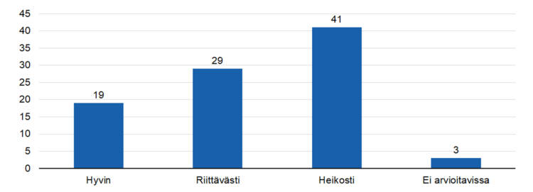 STEAn arvio: Onko raportoidut tulokset todennettu kerätyllä tiedolla?
hyvin 19,
riittävästi 29,
heikosti 41, 
ei arvioitavissa 3.  