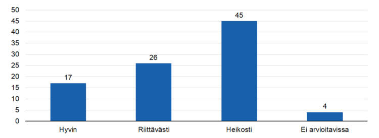 STEAn arvio: Onko toiminnalla saavutettu aiottuja tuloksia?
hyvin 17,
riittävästi 26,
heikosti 45, 
ei arvioitavissa 4.  