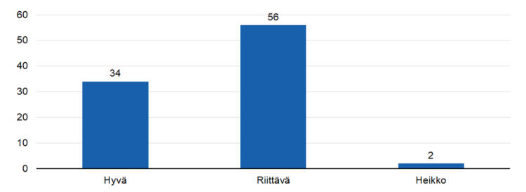 STEAn kokonaisarvio toiminnan tuloksellisuudesta: 
hyvä 34,
riittävä 56, 
heikko 2. 