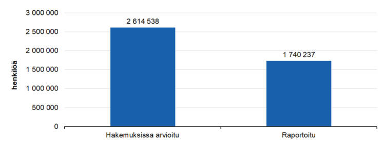 Kohderyhmien tavoittaminen: 
hakemuksissa arvioitu 2614538, raportoitu 1740237. 