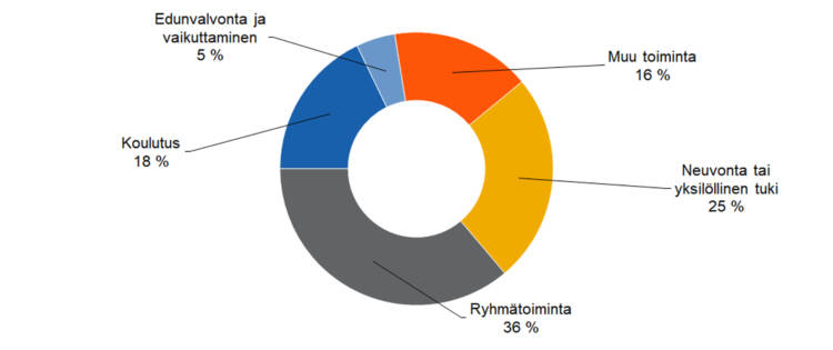 Kohtaamiskertojen jakautuminen: 
ryhmätoiminta 36 %, neuvonta tai yksilöllinen tuki 25 %, koulutus 18 %, edunvalvonta ja vaikuttaminen 5 %, muu toiminta 16 %. 