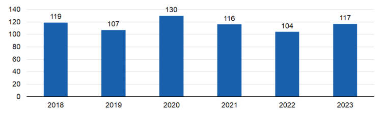 Myönnettyjen avustusten määrä vuosittain 2018-2023: 
2018 119, 2019 107, 2020 130, 2021 116, 2022 104, 2023 117. 