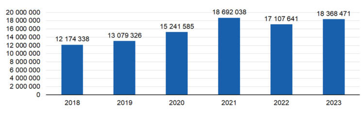 Myönnetty avustus vuosina 2018-2023 €:
2018 12174338, 2019 13079326, 2020 15241585, 2021 18692038, 2022 17107641, 2023 18368471. 