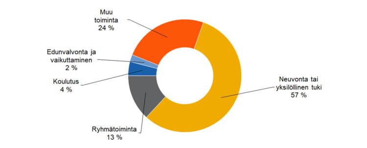 Toimintojen ja tuotosten jakautuminen: 
neuvonta tai yksilöllinen tuki 57 %, ryhmätoiminta 13 %, koulutus 4 %, edunvalvonta ja vaikuttaminen 2 %, muu toiminta 24 %. 