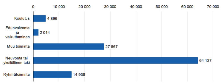 Toimintojen ja tuotosten määrä: 
ryhmätoiminta 14938, neuvonta tai yksilöllinen tuki 64127, edunvalvonta ja vaikuttaminen 2014, koulutus 4896, muu toiminta 27567. 