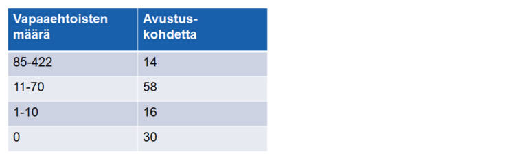 Vapaaehtoisten määrä/avustuskohdetta:
85-422/14
11-70 /58
1-10/16
0/30.