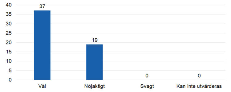 Väl 37, nöjaktigt 19. 