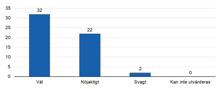 Väl 32, nöjaktigt 22, svagt 2. 