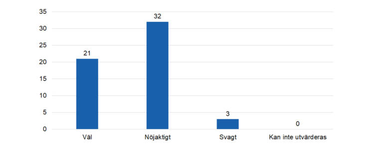 Väl 21, nöjaktigt 32, svagt 3.