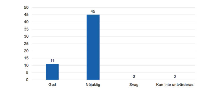 God 11, nöjaktig 45. 