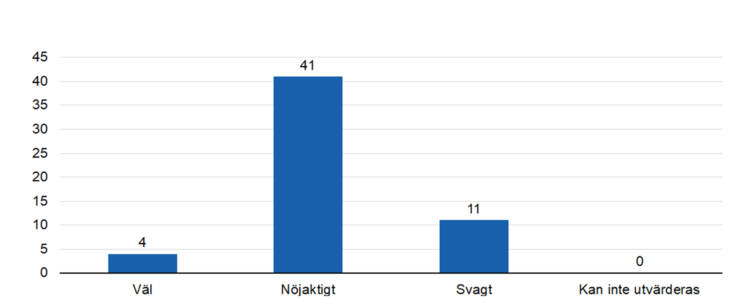 Väl 4, nöjaktigt 41, svagt 11.