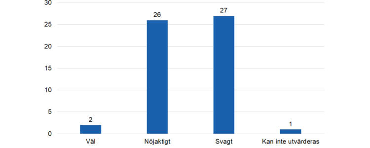 Väl 2, nöjaktigt 26, svagt 27, kan inte utvärderas 1. 