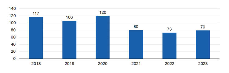 2018 117 kpl, 2019 106 kpl, 2020 120 kpl, 2021 80 kpl, 2022 73 kpl, 2023 79 kpl. 