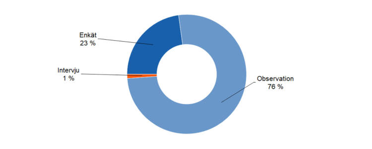 Observation 76 %, enkät 23 %, intervju 1 %. 