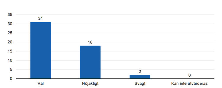 Väl 31, nöjaktigt 18, svagt 2. 