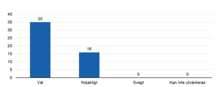 Väl 35, nöjaktigt 16. 