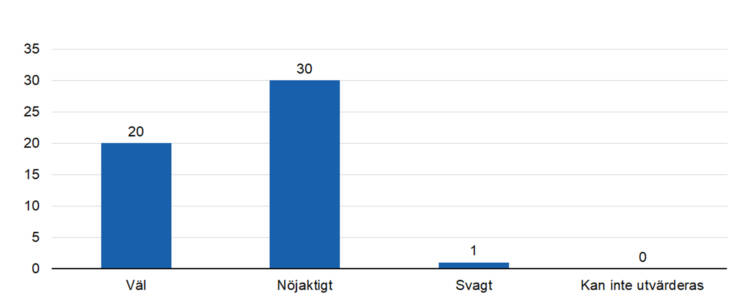 Väl 20, nöjaktigt 30, svagt 1. 