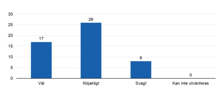 Väl 17, nöjaktigt 26, svagt 8. 