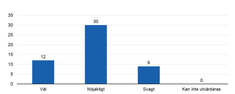 Väl 12, nöjaktigt 30, svagt 9. 