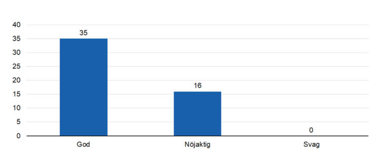 God 35, nöjaktigt 16. 