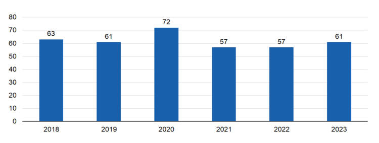 2018 63 kpl, 2019 61 kpl, 2020 72 kpl, 2021 57 kpl, 2022 57 kpl, 2023 61 kpl. 