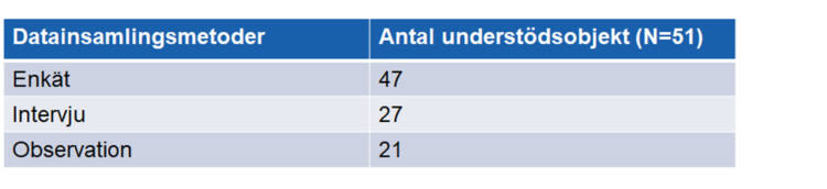 Datasamlingsmetoder/Antl understödsobjekt: 
Enkät/47, 
Intervju 27, 
Observation 21. 