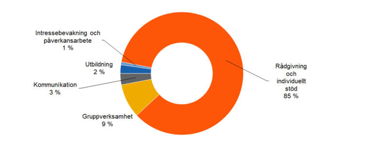 Rådgivning och individuellt stöd 85 %, Intressebevakning och påverkansarbete 1 %, gruppverksamhet 9 %, utbildning 2 %, kommunikation 3 %.